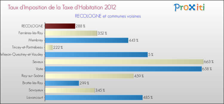 Taux d'imposition de la taxe d'habitation 2012 pour RECOLOGNE et les communes proches Comparaison des taux d'imposition de la taxe d'habitation 2012 pour RECOLOGNE et les communes voisines