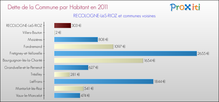 Dette par habitant de la commune en 2011 pour RECOLOGNE-LèS-RIOZ et les communes proches Comparaison de la dette par habitant de la commune en 2011 pour RECOLOGNE-LèS-RIOZ et les communes voisines