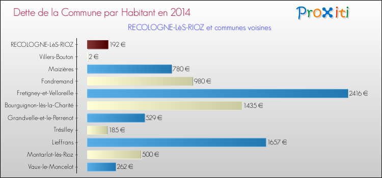 Dette par habitant de la commune en 2014 pour RECOLOGNE-LèS-RIOZ et les communes proches Comparaison de la dette par habitant de la commune en 2014 pour RECOLOGNE-LèS-RIOZ et les communes voisines