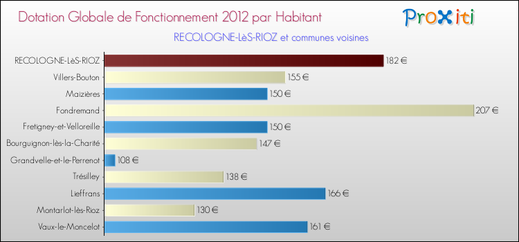 Montant des dotations globales de fonctionnement DGF par Habitant pour RECOLOGNE-LèS-RIOZ et les communes proches Comparaison des des dotations globales de fonctionnement DGF par habitant pour RECOLOGNE-LèS-RIOZ et les communes voisines