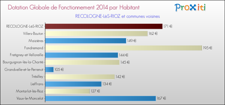 Montant des dotations globales de fonctionnement DGF par Habitant pour RECOLOGNE-LèS-RIOZ et les communes proches en 2014. Comparaison des des dotations globales de fonctionnement DGF par habitant pour RECOLOGNE-LèS-RIOZ et les communes voisines en 2014.