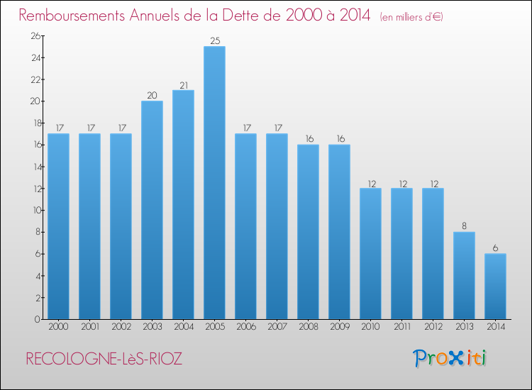 Evolution de l'annuité de la dette pour la commune de RECOLOGNE-LèS-RIOZ de 2000 à 2014 Annuités de la dette pour RECOLOGNE-LèS-RIOZ de 2000 à 2014