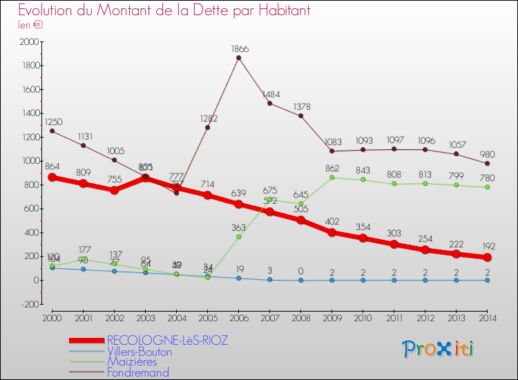 Evolution de la dette par habitant pour la commune de RECOLOGNE-LèS-RIOZ et les communes proches de 2000 à 2014 Comparaison de la dette par habitant pour RECOLOGNE-LèS-RIOZ et les communes voisines de 2000 à 2014