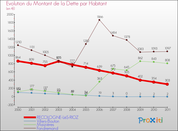 Evolution de la dette par habitant pour la commune de RECOLOGNE-LèS-RIOZ et les communes proches Comparaison de la dette par habitant pour RECOLOGNE-LèS-RIOZ et les communes voisines