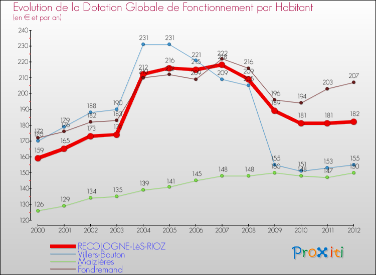 Evolution et montant de la dotation globale de fonctionnement par Habitant pour RECOLOGNE-LèS-RIOZ et les communes proches Comparaison des dotations globales de fonctionnement par habitant pour RECOLOGNE-LèS-RIOZ et les communes voisines