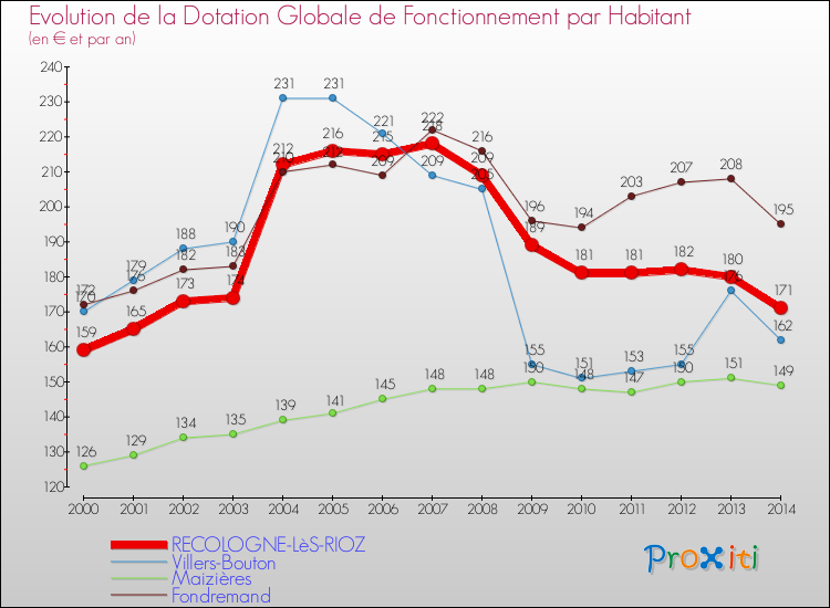 Evolution et montant de la dotation globale de fonctionnement par Habitant pour RECOLOGNE-LèS-RIOZ et les communes proches de 2000 à 2014. Comparaison des dotations globales de fonctionnement par habitant pour RECOLOGNE-LèS-RIOZ et les communes voisines de 2000 à 2014.