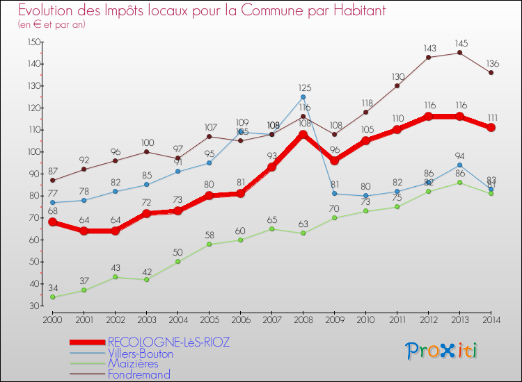 Evolution et montant des impôts locaux par Habitant pour RECOLOGNE-LèS-RIOZ et les communes proches de 2000 à 2014 Comparaison des impôts locaux par habitant pour RECOLOGNE-LèS-RIOZ et les communes voisines de 2000 à 2014