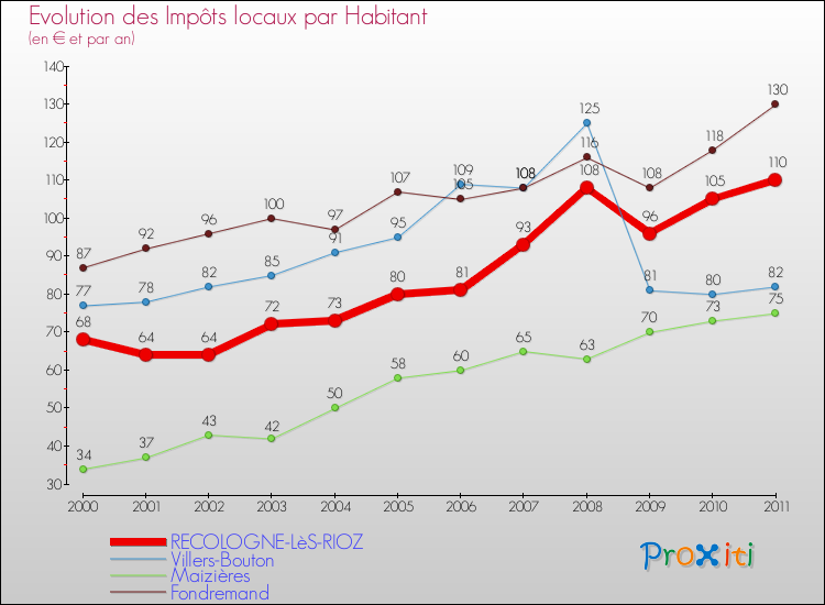 Evolution et montant des impôts locaux par Habitant pour RECOLOGNE-LèS-RIOZ et les communes proches Comparaison des impôts locaux par habitant pour RECOLOGNE-LèS-RIOZ et les communes voisines