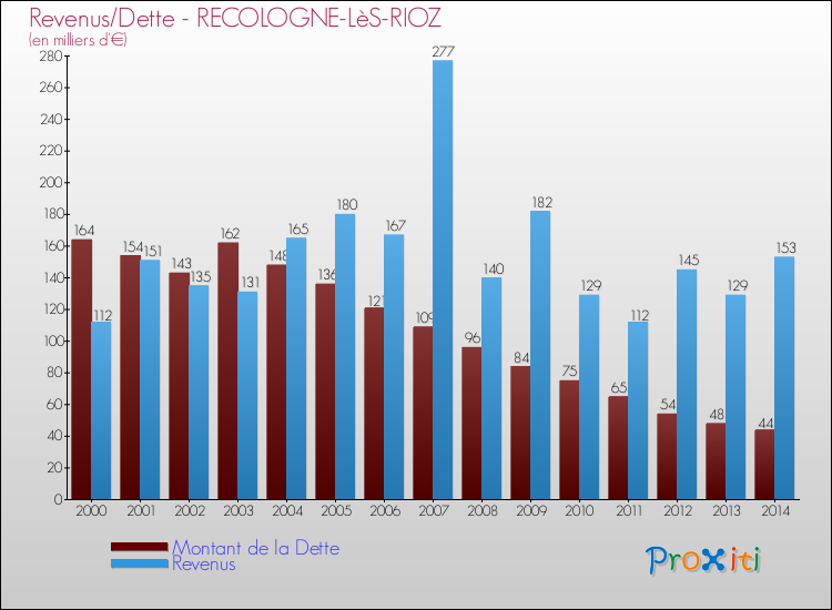 Evolution comparée de la dette et des revenus pour la commune de RECOLOGNE-LèS-RIOZ de 2000 à 2014 Comparaison de la dette et des revenus pour RECOLOGNE-LèS-RIOZ de 2000 à 2014