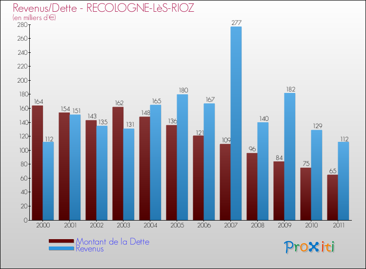 Evolution comparée de la dette et des revenus pour la commune de RECOLOGNE-LèS-RIOZ de 2000 à 2011 Comparaison de la dette et des revenus pour RECOLOGNE-LèS-RIOZ de 2000 à 2011