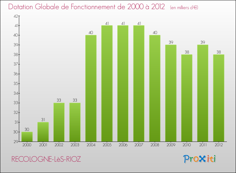 Evolution du montant de la Dotation Globale de Fonctionnement pour la commune de RECOLOGNE-LèS-RIOZ de 2000 à 2012 Evolution du montant de la Dotation Globale de Fonctionnement pour RECOLOGNE-LèS-RIOZ de 2000 à 2012