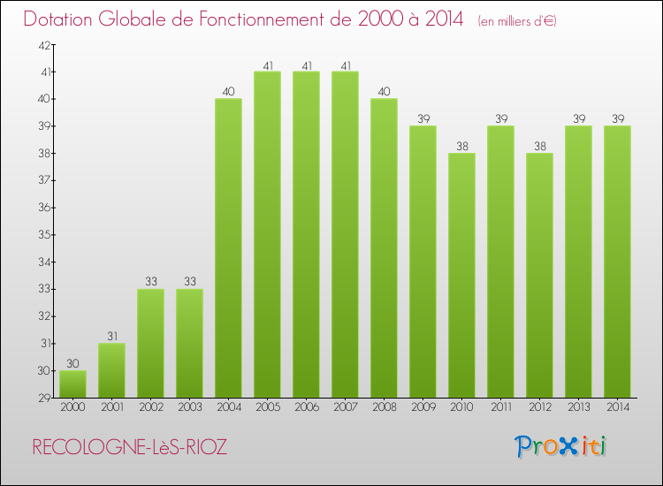 Evolution du montant de la Dotation Globale de Fonctionnement pour la commune de RECOLOGNE-LèS-RIOZ de 2000 à 2014 Evolution du montant de la Dotation Globale de Fonctionnement pour RECOLOGNE-LèS-RIOZ de 2000 à 2014