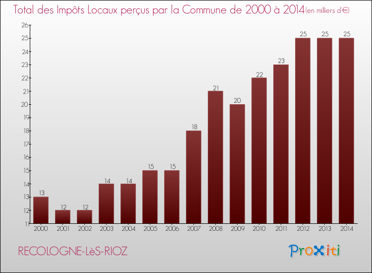Evolution des Impôts Locaux pour la commune de RECOLOGNE-LèS-RIOZ de 2000 à 2014 Evolution des Impôts Locaux pour RECOLOGNE-LèS-RIOZ de 2000 à 2014