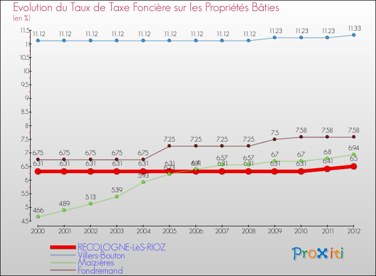 Evolution du taux de la taxe foncière sur le bati pour RECOLOGNE-LèS-RIOZ et les communes proches de 2000 à 2012 Comparaison des taux de taxe foncière sur le bati pour RECOLOGNE-LèS-RIOZ et les communes voisines de 2000 à 2012