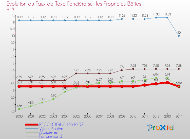 Evolution du taux de la taxe foncière sur le bati pour RECOLOGNE-LèS-RIOZ et les communes proches de 2000 à 2014 Comparaison des taux de taxe foncière sur le bati pour RECOLOGNE-LèS-RIOZ et les communes voisines de 2000 à 2014