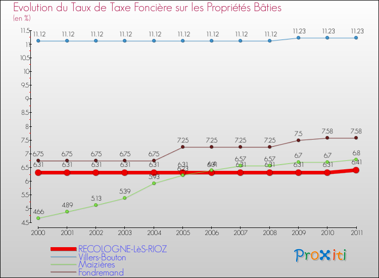Evolution du taux de la taxe foncière sur le bati pour RECOLOGNE-LèS-RIOZ et les communes proches Comparaison des taux de taxe foncière sur le bati pour RECOLOGNE-LèS-RIOZ et les communes voisines