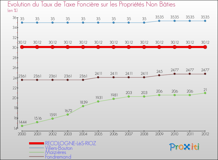 Evolution du taux de la taxe foncière sur les immeubles et terrains non batis pour RECOLOGNE-LèS-RIOZ et les communes proches de 2000 à 2012 Comparaison des taux de la taxe foncière sur les immeubles et terrains non batis pour RECOLOGNE-LèS-RIOZ et les communes voisines de 2000 à 2012