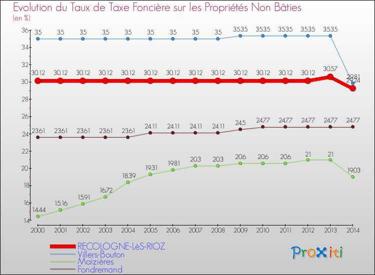 Evolution du taux de la taxe foncière sur les immeubles et terrains non batis pour RECOLOGNE-LèS-RIOZ et les communes proches de 2000 à 2014 Comparaison des taux de la taxe foncière sur les immeubles et terrains non batis pour RECOLOGNE-LèS-RIOZ et les communes voisines de 2000 à 2014