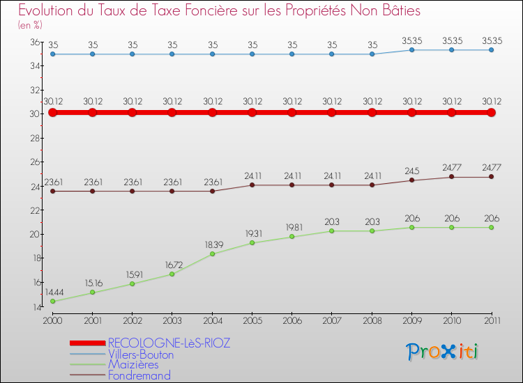 Evolution du taux de la taxe foncière sur les immeubles et terrains non batis pour RECOLOGNE-LèS-RIOZ et les communes proches Comparaison des taux de la taxe foncière sur les immeubles et terrains non batis pour RECOLOGNE-LèS-RIOZ et les communes voisines