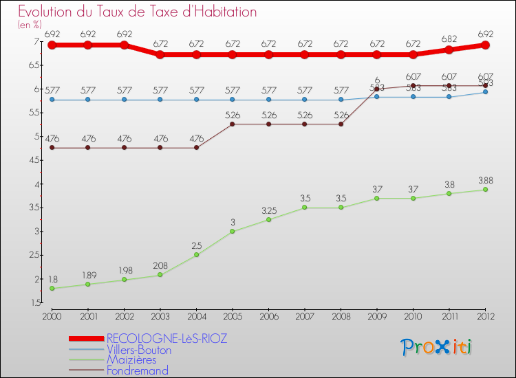 Evolution du taux de la taxe d'habitation pour RECOLOGNE-LèS-RIOZ et les communes proches Comparaison des taux de la taxe d'habitation pour RECOLOGNE-LèS-RIOZ et les communes voisines