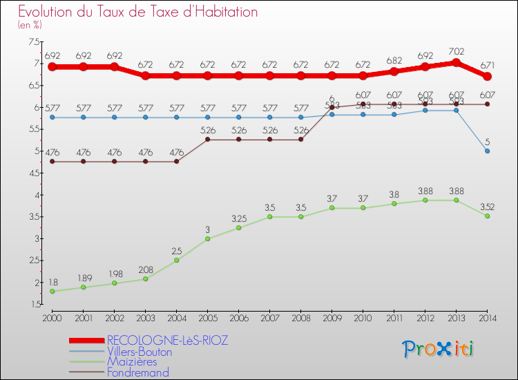 Evolution du taux de la taxe d'habitation pour RECOLOGNE-LèS-RIOZ et les communes proches de 2000 à 2014 Comparaison des taux de la taxe d'habitation pour RECOLOGNE-LèS-RIOZ et les communes voisines de 2000 à 2014