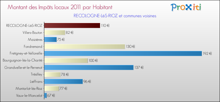Montant des impôts locaux par Habitant pour RECOLOGNE-LèS-RIOZ et les communes proches Comparaison des impôts locaux par habitant pour RECOLOGNE-LèS-RIOZ et les communes voisines