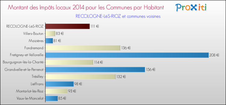 Montant des impôts locaux par Habitant pour RECOLOGNE-LèS-RIOZ et les communes proches en 2014 Comparaison des impôts locaux par habitant pour RECOLOGNE-LèS-RIOZ et les communes voisines en 2014