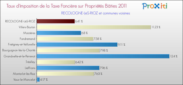 Taux d'imposition de la taxe foncière sur le bati 2011 pour RECOLOGNE-LèS-RIOZ et les communes proches Comparaison des taux d'imposition de la taxe foncière sur le bati 2011 pour RECOLOGNE-LèS-RIOZ et les communes voisines