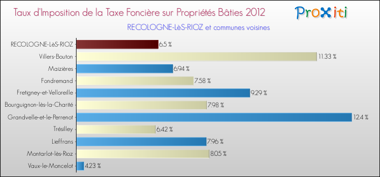 Taux d'imposition de la taxe foncière sur le bati 2012 pour RECOLOGNE-LèS-RIOZ et les communes proches Comparaison des taux d'imposition de la taxe foncière sur le bati 2012 pour RECOLOGNE-LèS-RIOZ et les communes voisines
