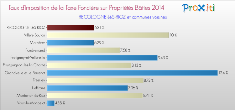 Taux d'imposition de la taxe foncière sur le bati 2014 pour RECOLOGNE-LèS-RIOZ et les communes proches Comparaison des taux d'imposition de la taxe foncière sur le bati 2014 pour RECOLOGNE-LèS-RIOZ et les communes voisines