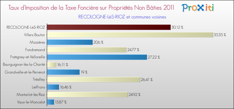 Taux d'imposition de la taxe foncière sur les immeubles et terrains non batis 2011 pour RECOLOGNE-LèS-RIOZ et les communes proches Comparaison des taux d'imposition de la taxe foncière sur les immeubles et terrains non batis 2011 pour RECOLOGNE-LèS-RIOZ et les communes voisines