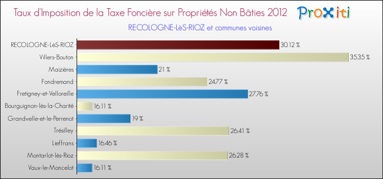 Taux d'imposition de la taxe foncière sur les immeubles et terrains non batis 2012 pour RECOLOGNE-LèS-RIOZ et les communes proches Comparaison des taux d'imposition de la taxe foncière sur les immeubles et terrains non batis 2012 pour RECOLOGNE-LèS-RIOZ et les communes voisines