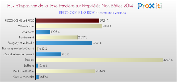 Taux d'imposition de la taxe foncière sur les immeubles et terrains non batis 2014 pour RECOLOGNE-LèS-RIOZ et les communes proches Comparaison des taux d'imposition de la taxe foncière sur les immeubles et terrains non batis 2014 pour RECOLOGNE-LèS-RIOZ et les communes voisines