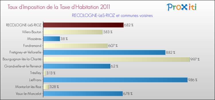 Taux d'imposition de la taxe d'habitation 2011 pour RECOLOGNE-LèS-RIOZ et les communes proches Comparaison des taux d'imposition de la taxe d'habitation 2011 pour RECOLOGNE-LèS-RIOZ et les communes voisines