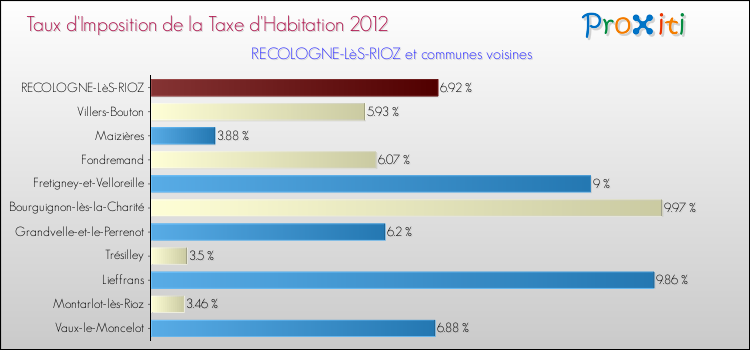 Taux d'imposition de la taxe d'habitation 2012 pour RECOLOGNE-LèS-RIOZ et les communes proches Comparaison des taux d'imposition de la taxe d'habitation 2012 pour RECOLOGNE-LèS-RIOZ et les communes voisines