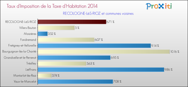 Taux d'imposition de la taxe d'habitation 2014 pour RECOLOGNE-LèS-RIOZ et les communes proches Comparaison des taux d'imposition de la taxe d'habitation 2014 pour RECOLOGNE-LèS-RIOZ et les communes voisines