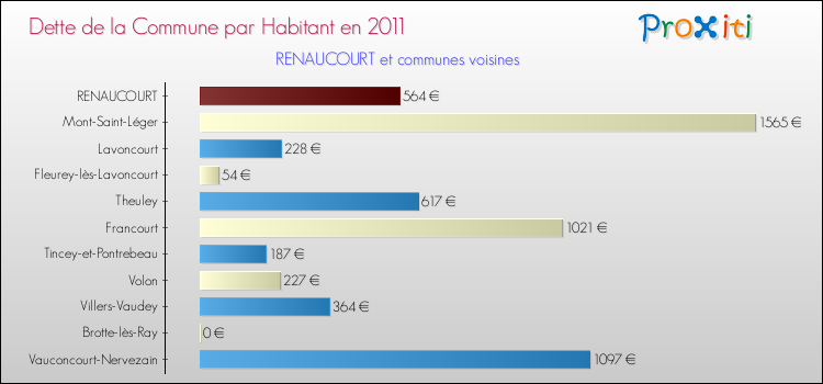Dette par habitant de la commune en 2011 pour RENAUCOURT et les communes proches Comparaison de la dette par habitant de la commune en 2011 pour RENAUCOURT et les communes voisines