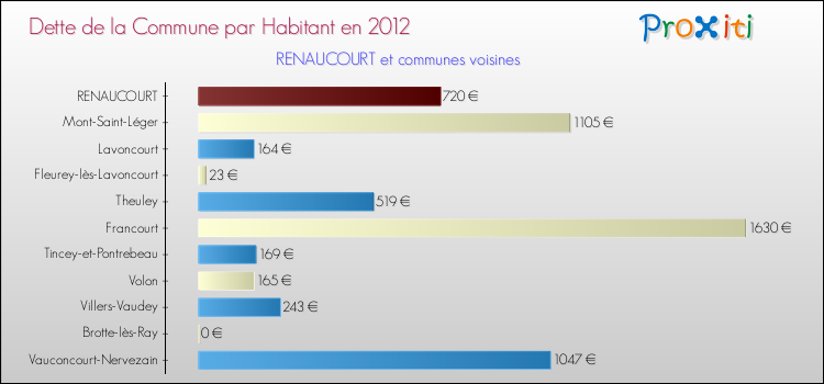 Dette par habitant de la commune en 2012 pour RENAUCOURT et les communes proches Comparaison de la dette par habitant de la commune en 2012 pour RENAUCOURT et les communes voisines