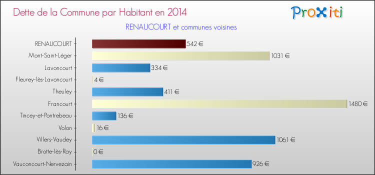 Dette par habitant de la commune en 2014 pour RENAUCOURT et les communes proches Comparaison de la dette par habitant de la commune en 2014 pour RENAUCOURT et les communes voisines