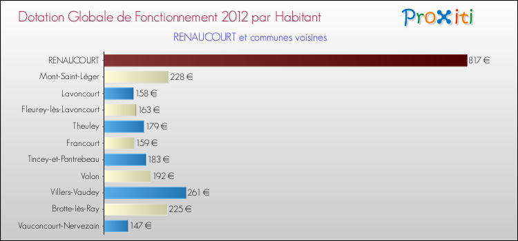 Montant des dotations globales de fonctionnement DGF par Habitant pour RENAUCOURT et les communes proches Comparaison des des dotations globales de fonctionnement DGF par habitant pour RENAUCOURT et les communes voisines