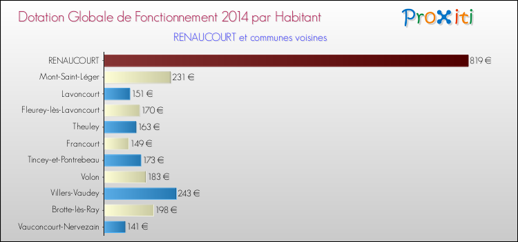 Montant des dotations globales de fonctionnement DGF par Habitant pour RENAUCOURT et les communes proches en 2014. Comparaison des des dotations globales de fonctionnement DGF par habitant pour RENAUCOURT et les communes voisines en 2014.