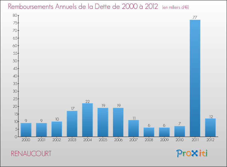 Evolution de l'annuité de la dette pour la commune de RENAUCOURT de 2000 à 2012 Annuités de la dette pour RENAUCOURT de 2000 à 2012