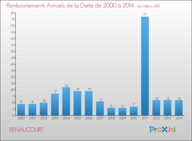 Evolution de l'annuité de la dette pour la commune de RENAUCOURT de 2000 à 2014 Annuités de la dette pour RENAUCOURT de 2000 à 2014