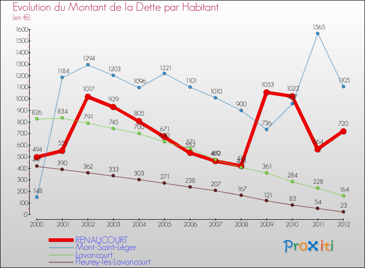 Evolution de la dette par habitant pour la commune de RENAUCOURT et les communes proches de 2000 à 2012 Comparaison de la dette par habitant pour RENAUCOURT et les communes voisines de 2000 à 2012