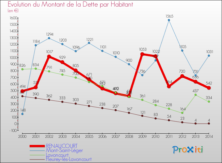 Evolution de la dette par habitant pour la commune de RENAUCOURT et les communes proches de 2000 à 2014 Comparaison de la dette par habitant pour RENAUCOURT et les communes voisines de 2000 à 2014