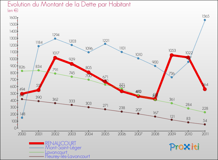 Evolution de la dette par habitant pour la commune de RENAUCOURT et les communes proches Comparaison de la dette par habitant pour RENAUCOURT et les communes voisines