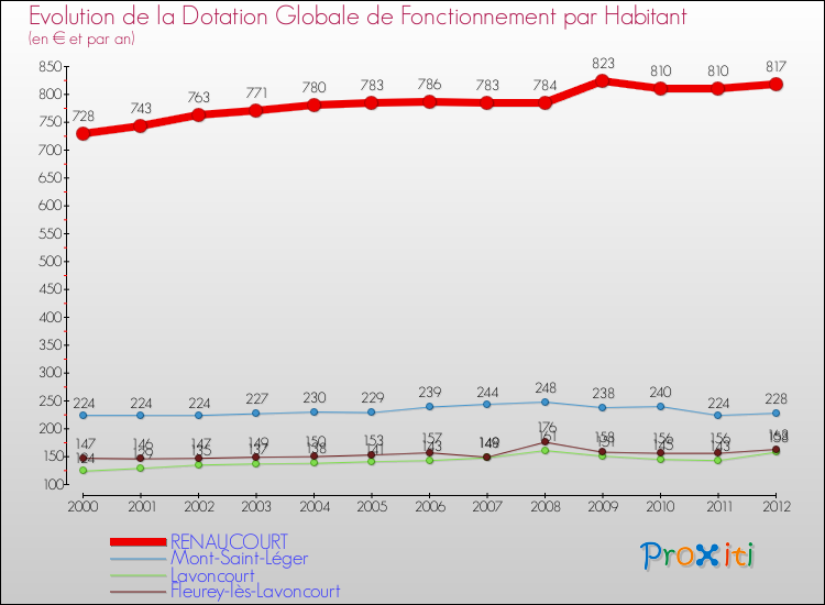Evolution et montant de la dotation globale de fonctionnement par Habitant pour RENAUCOURT et les communes proches Comparaison des dotations globales de fonctionnement par habitant pour RENAUCOURT et les communes voisines