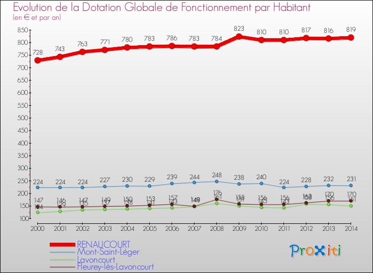 Evolution et montant de la dotation globale de fonctionnement par Habitant pour RENAUCOURT et les communes proches de 2000 à 2014. Comparaison des dotations globales de fonctionnement par habitant pour RENAUCOURT et les communes voisines de 2000 à 2014.