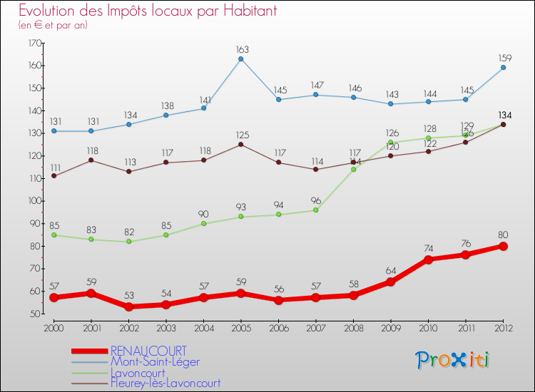 Evolution et montant des impôts locaux par Habitant pour RENAUCOURT et les communes proches Comparaison des impôts locaux par habitant pour RENAUCOURT et les communes voisines