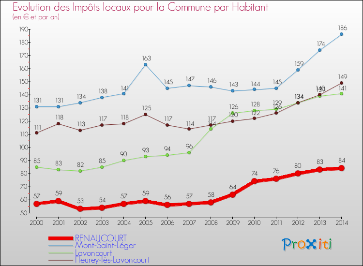 Evolution et montant des impôts locaux par Habitant pour RENAUCOURT et les communes proches de 2000 à 2014 Comparaison des impôts locaux par habitant pour RENAUCOURT et les communes voisines de 2000 à 2014